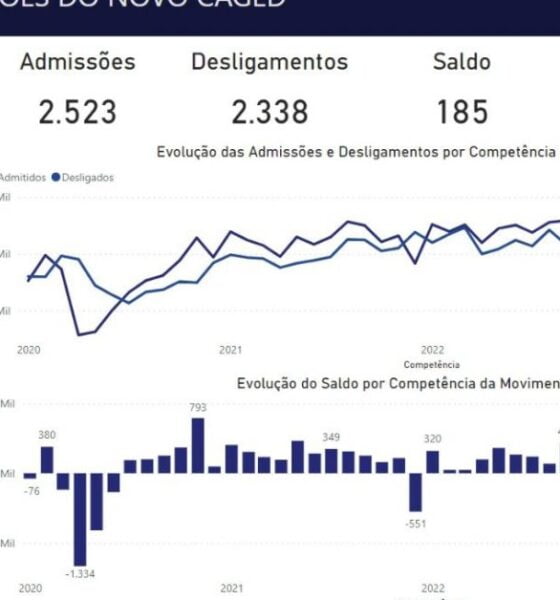 Itu mantém saldo positivo na criação de empregos