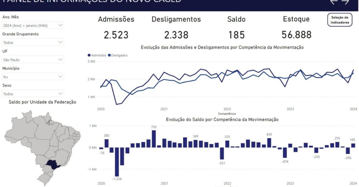 Itu mantém saldo positivo na criação de empregos