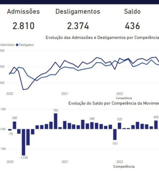 Itu registra o maior saldo positivo de emprego dos últimos 40 meses