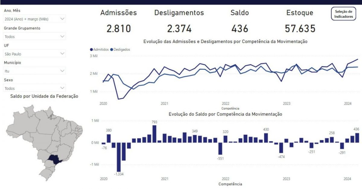 Itu registra o maior saldo positivo de emprego dos últimos 40 meses