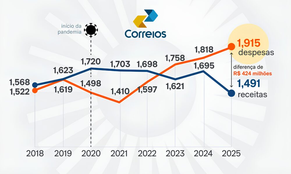 A Crise Silenciosa dos Correios Quando a M quina de Entregas do Brasil Para Quem Paga o Pre o