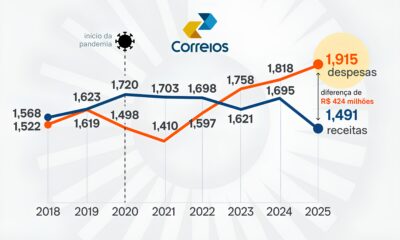A Crise Silenciosa dos Correios Quando a M quina de Entregas do Brasil Para Quem Paga o Pre o