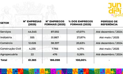 Jundia A Cidade que Transforma Empresas em Sucesso O Segredo de 51 Mil Empregos Formais e um Futuro Promissor