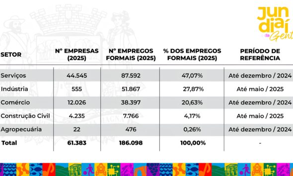 Jundia A Cidade que Transforma Empresas em Sucesso O Segredo de 51 Mil Empregos Formais e um Futuro Promissor